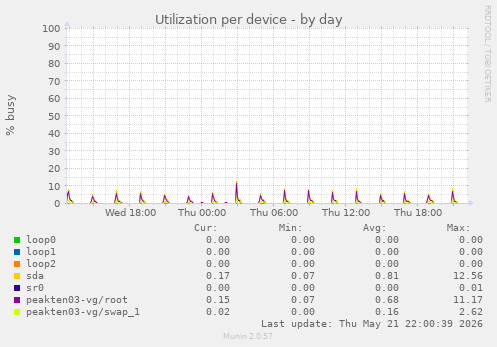 Utilization per device