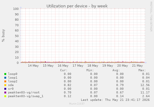 Utilization per device