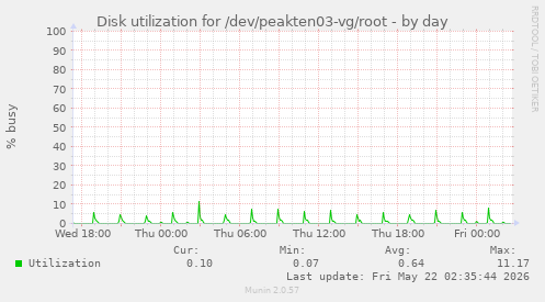 Disk utilization for /dev/peakten03-vg/root