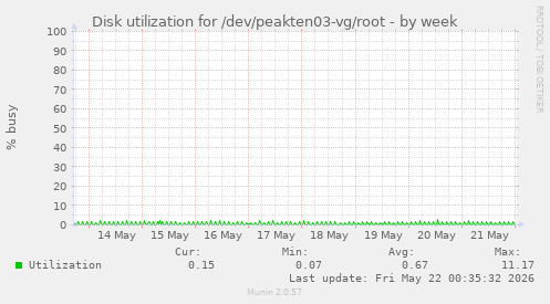 Disk utilization for /dev/peakten03-vg/root