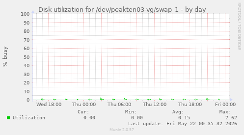 Disk utilization for /dev/peakten03-vg/swap_1