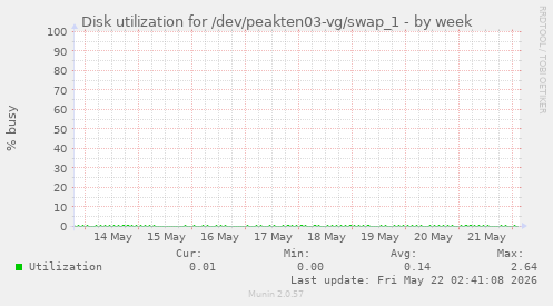 Disk utilization for /dev/peakten03-vg/swap_1