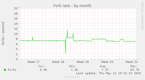 Fork rate