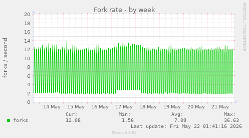 Fork rate