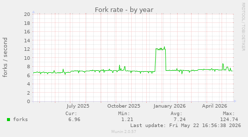 Fork rate