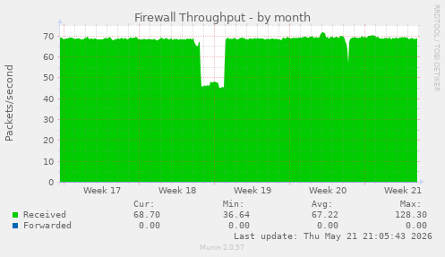 Firewall Throughput