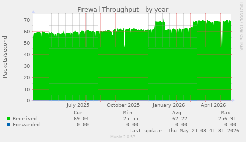 Firewall Throughput