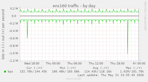 ens160 traffic