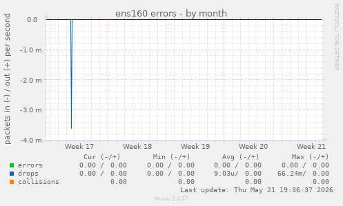 ens160 errors