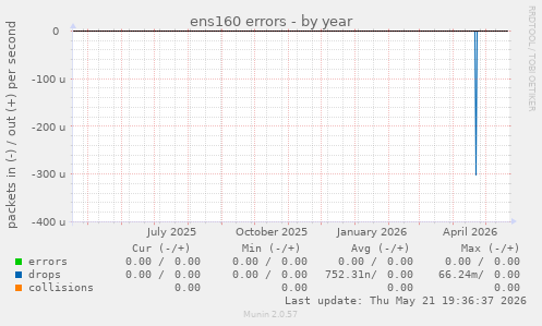 ens160 errors