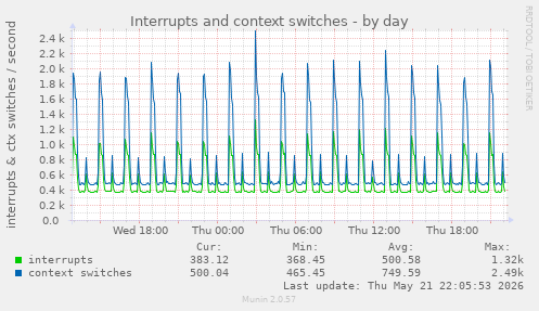 Interrupts and context switches