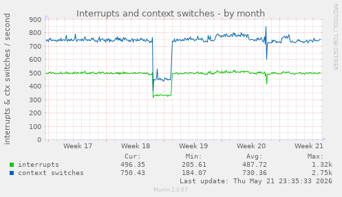 monthly graph