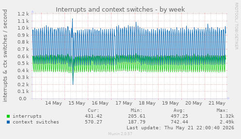 Interrupts and context switches