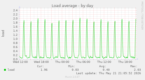 Load average