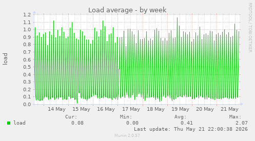 Load average