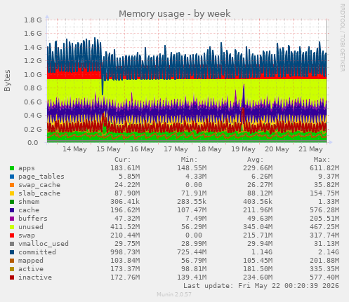 Memory usage