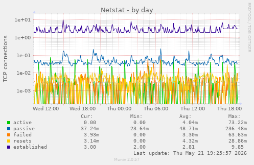 Netstat