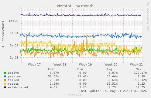 Netstat