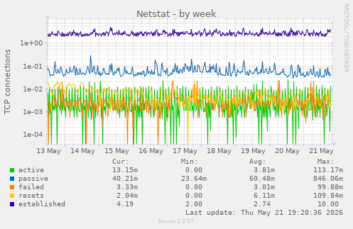 Netstat
