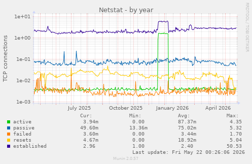 Netstat