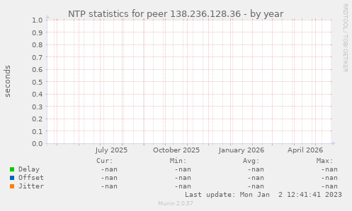NTP statistics for peer 138.236.128.36