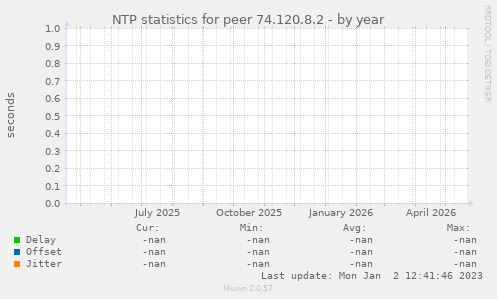 NTP statistics for peer 74.120.8.2