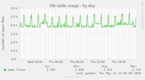 File table usage