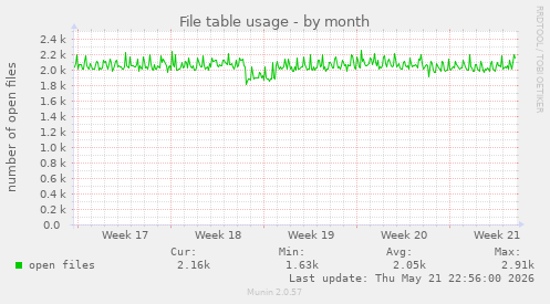File table usage