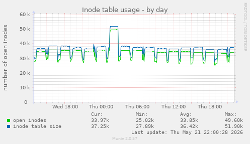 daily graph