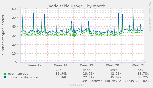 monthly graph