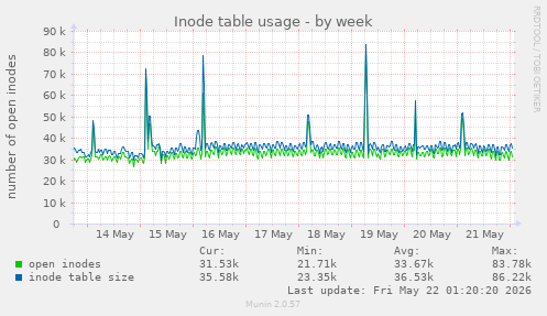 weekly graph