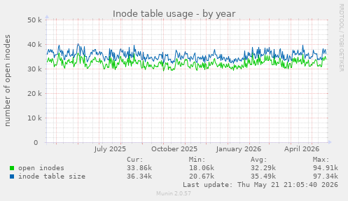 Inode table usage