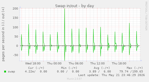 Swap in/out