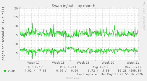 monthly graph