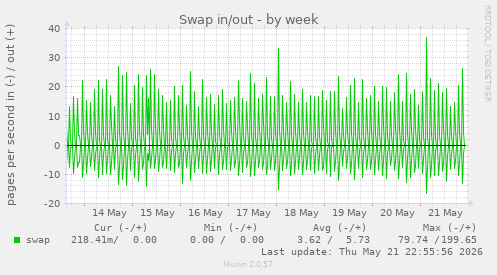 Swap in/out