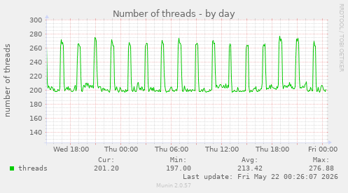 Number of threads
