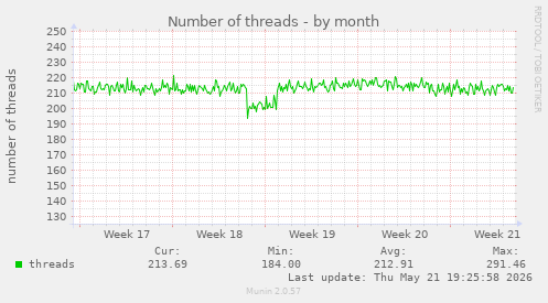 Number of threads