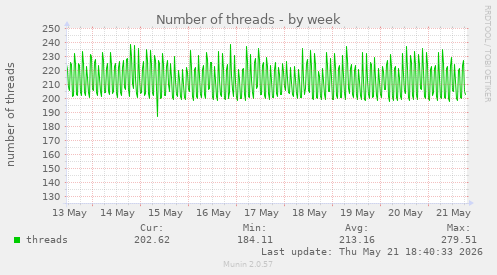 Number of threads