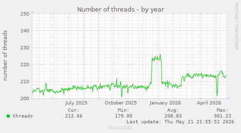 Number of threads