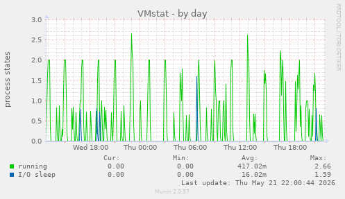 VMstat