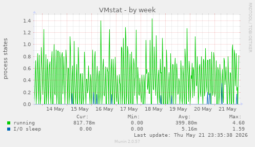 VMstat