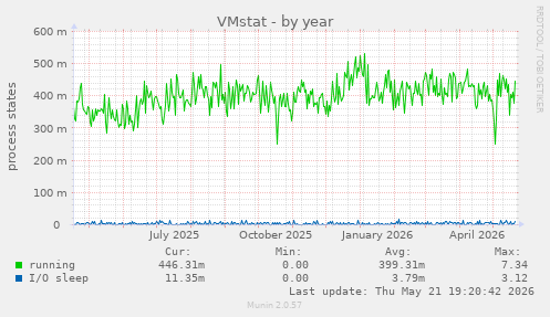 VMstat
