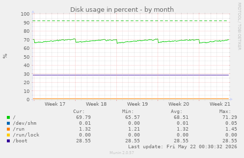 monthly graph
