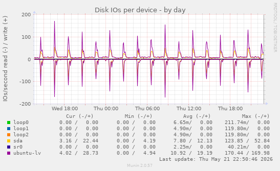 Disk IOs per device