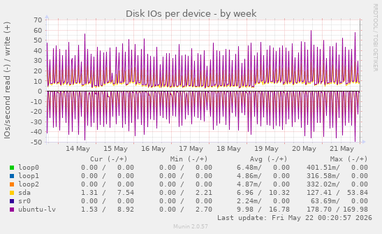 Disk IOs per device
