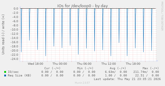 IOs for /dev/loop0