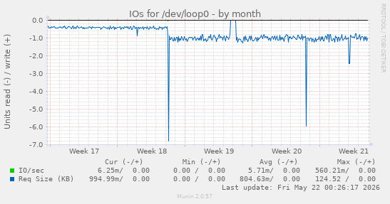 monthly graph