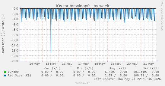 IOs for /dev/loop0