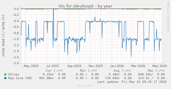 yearly graph