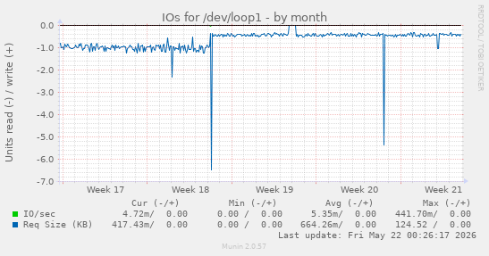 monthly graph